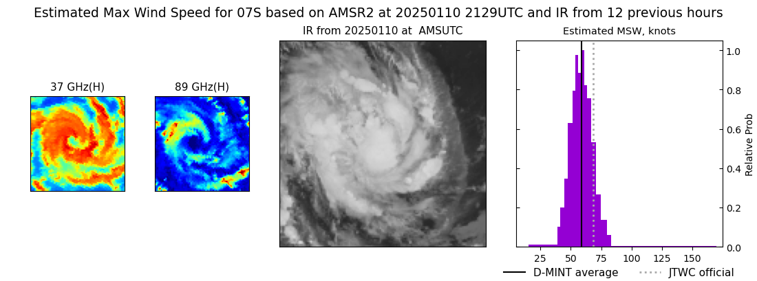 current 07S intensity image