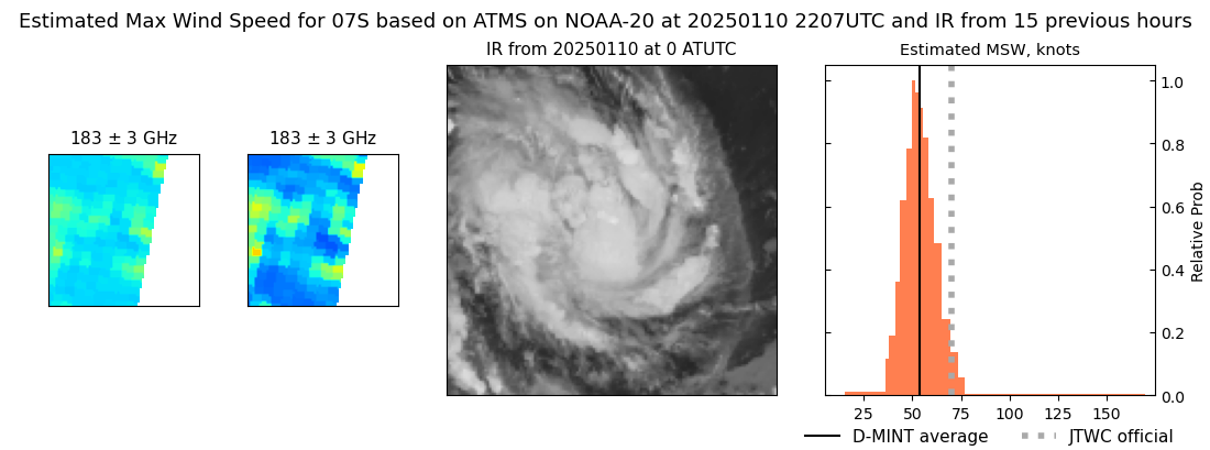 current 07S intensity image