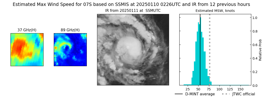 current 07S intensity image