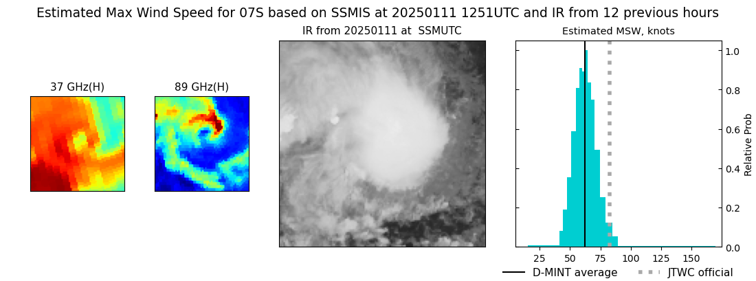 current 07S intensity image