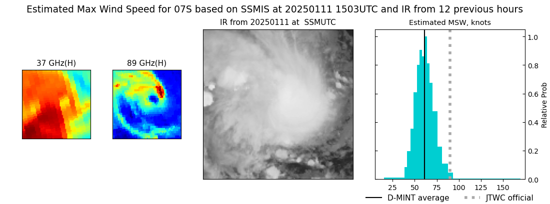 current 07S intensity image