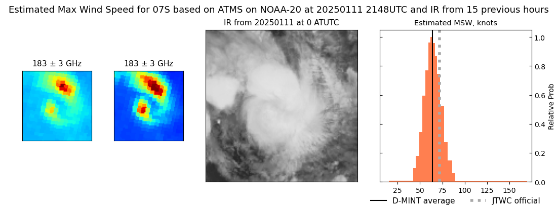 current 07S intensity image