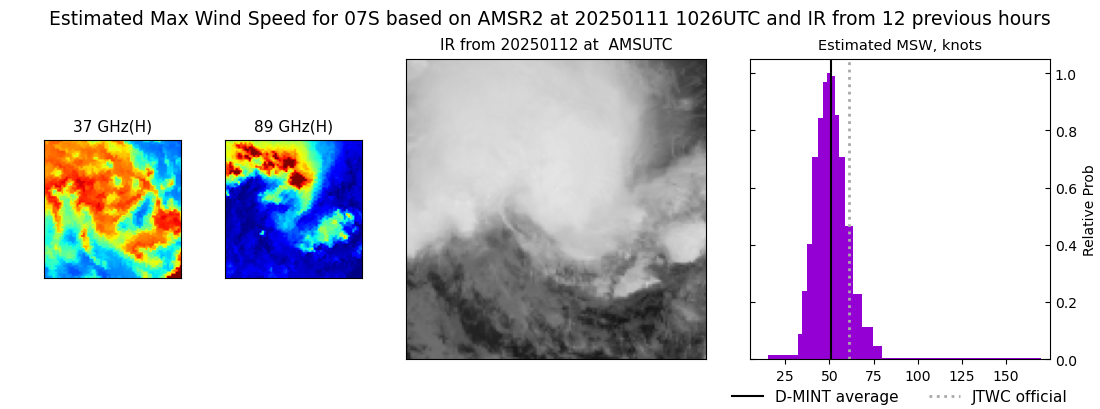 current 07S intensity image