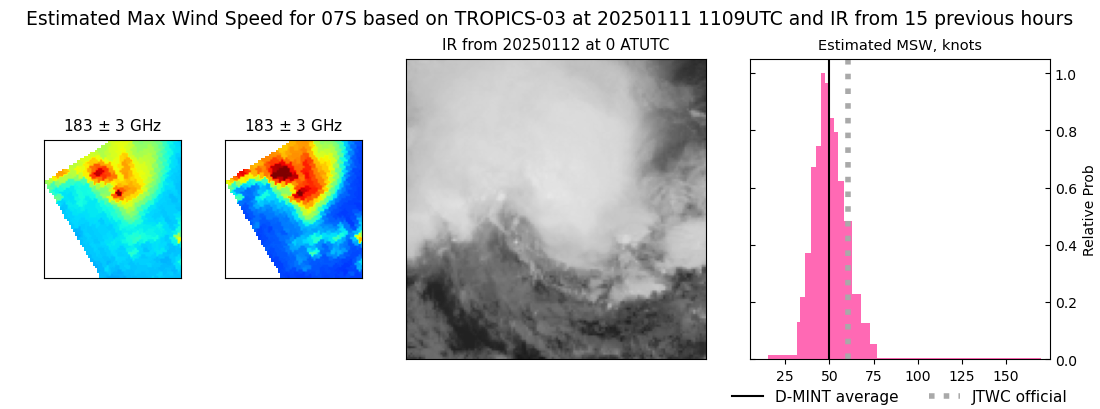 current 07S intensity image