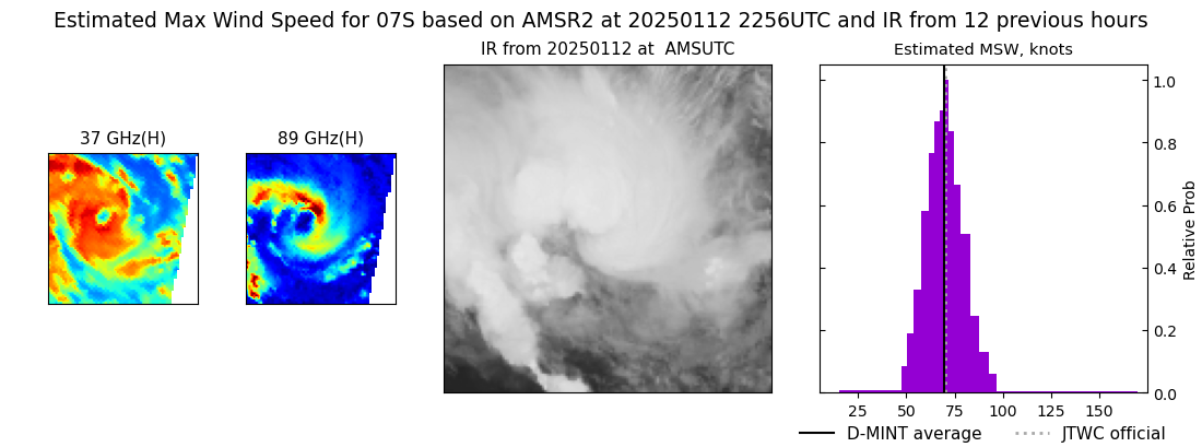 current 07S intensity image