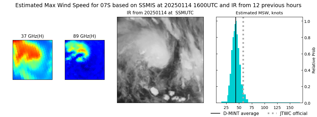 current 07S intensity image