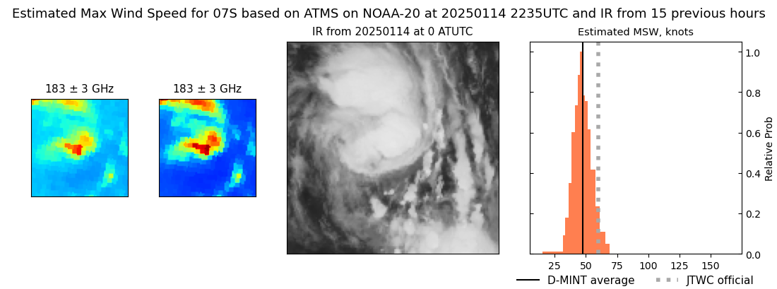 current 07S intensity image