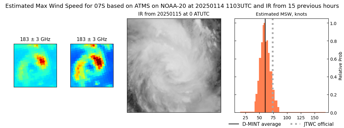 current 07S intensity image