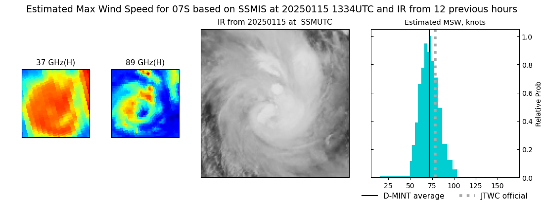 current 07S intensity image