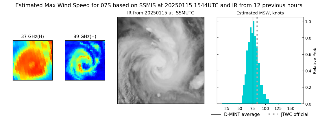 current 07S intensity image