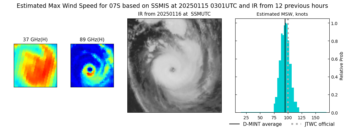 current 07S intensity image