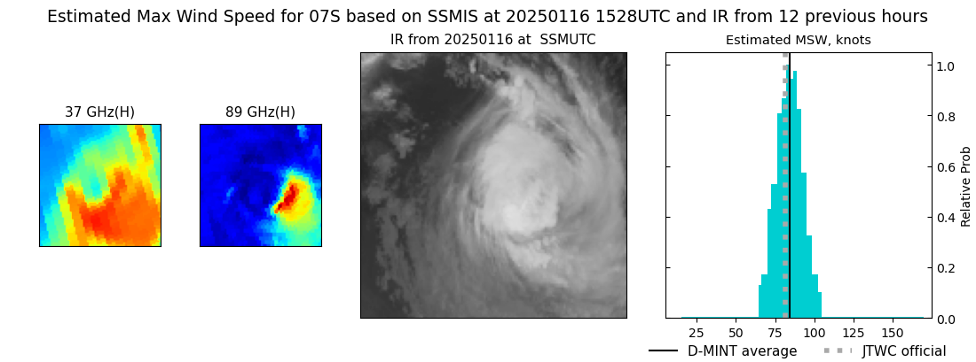 current 07S intensity image