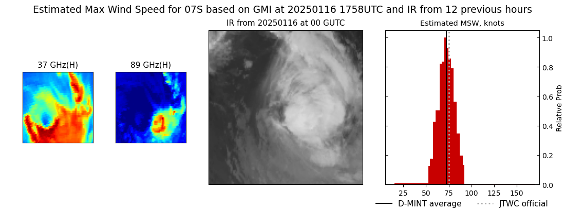 current 07S intensity image