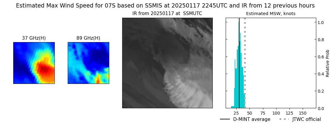 current 07S intensity image