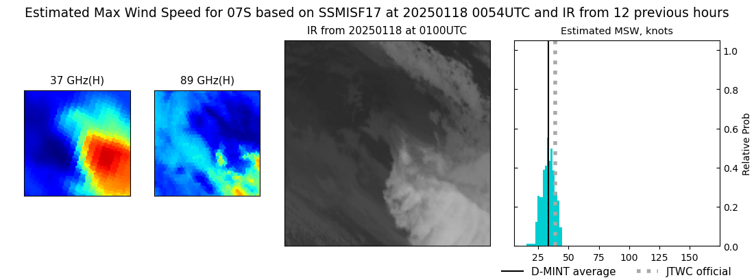 current 07S intensity image