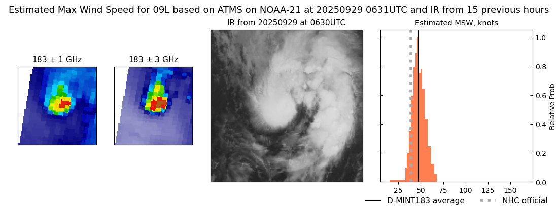 current 09L intensity image