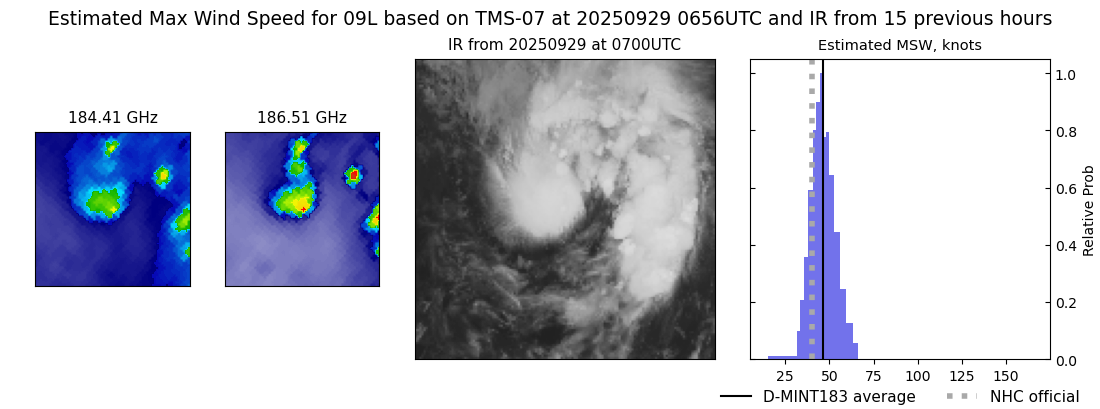 current 09L intensity image