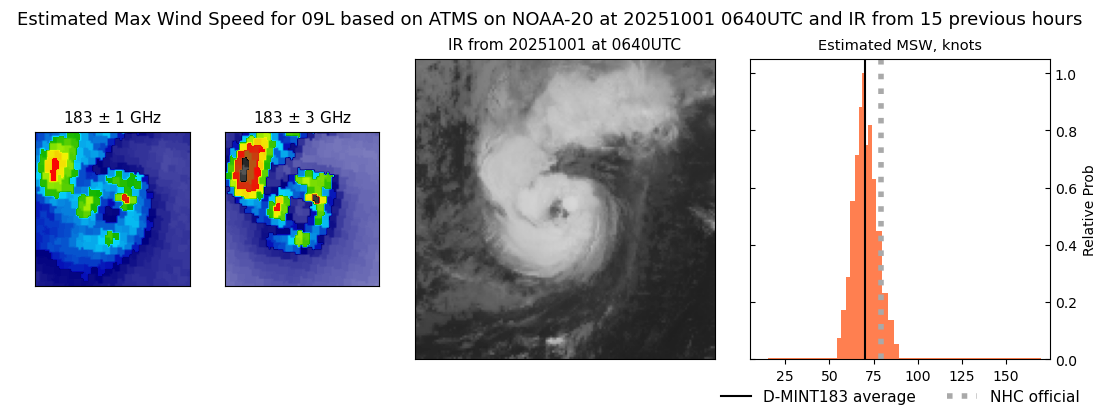 current 09L intensity image