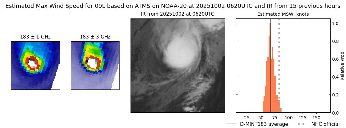 current 09L intensity image