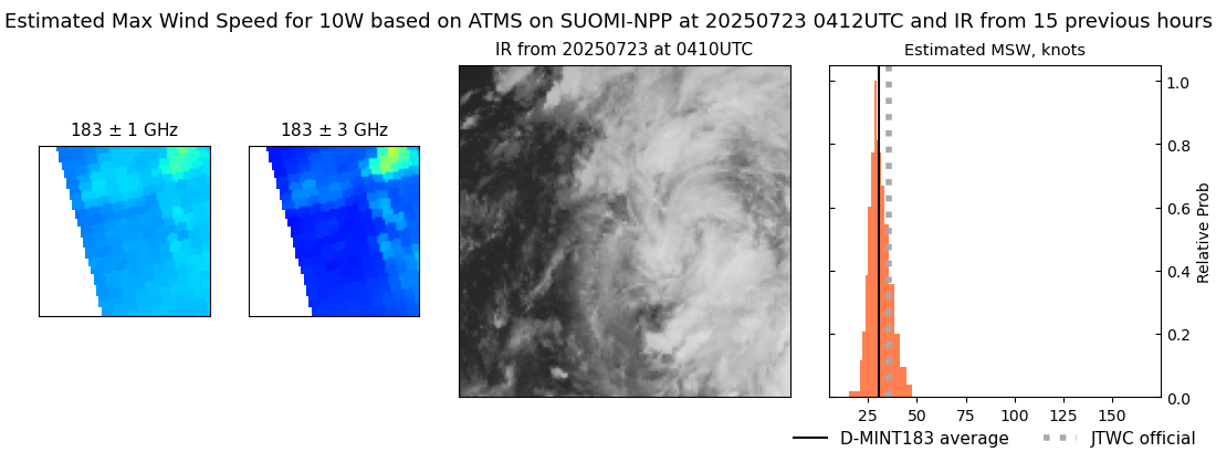 current 10W intensity image