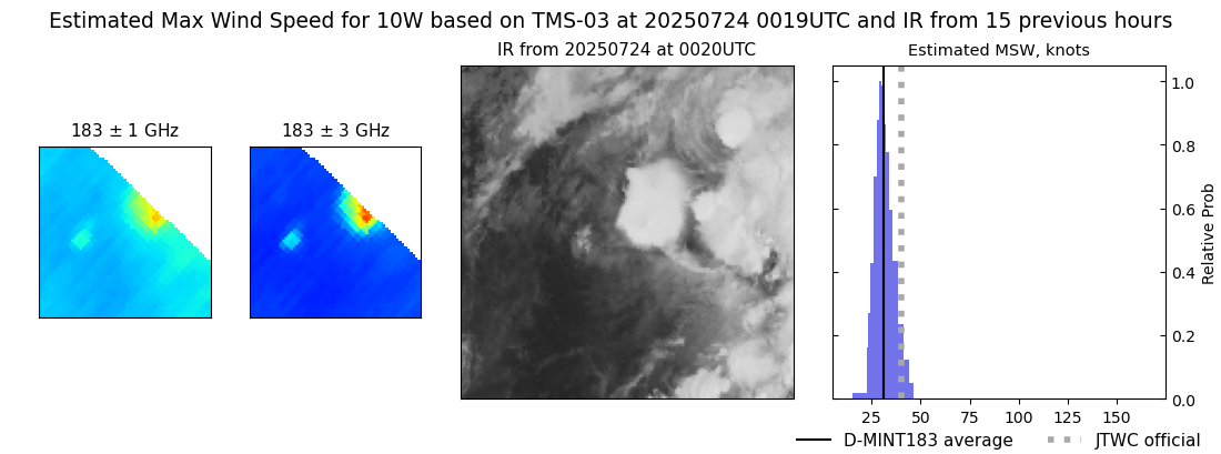 current 10W intensity image