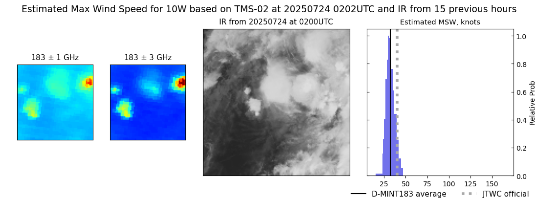 current 10W intensity image