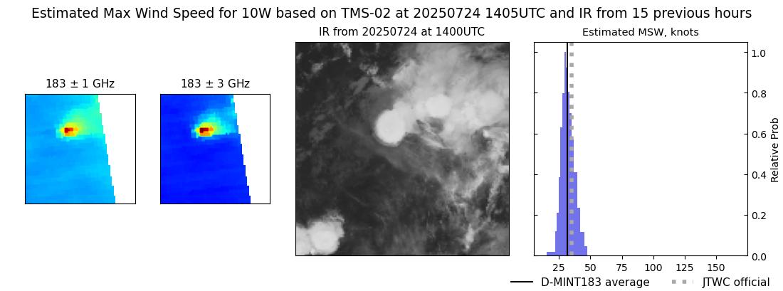 current 10W intensity image