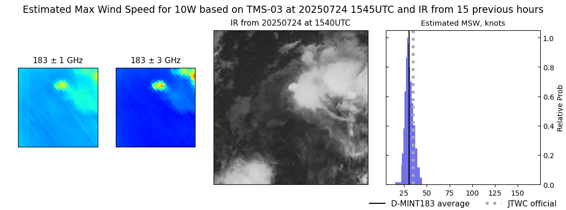 current 10W intensity image