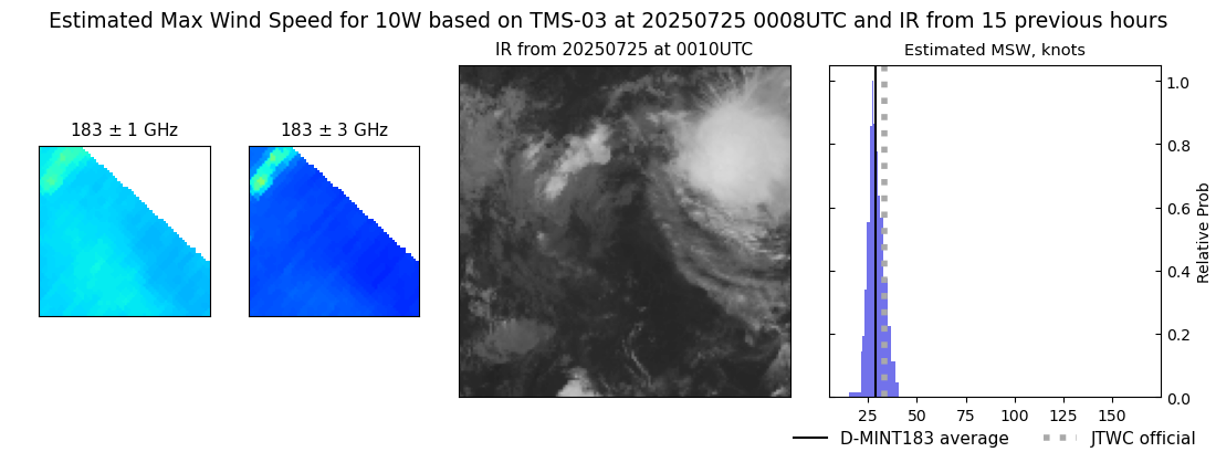 current 10W intensity image