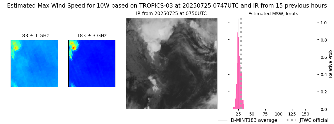 current 10W intensity image