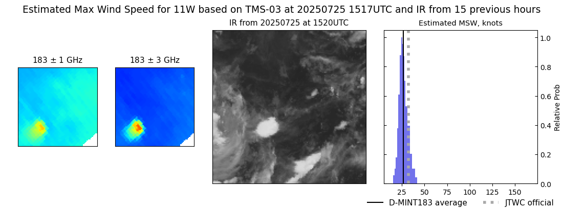 current 11W intensity image
