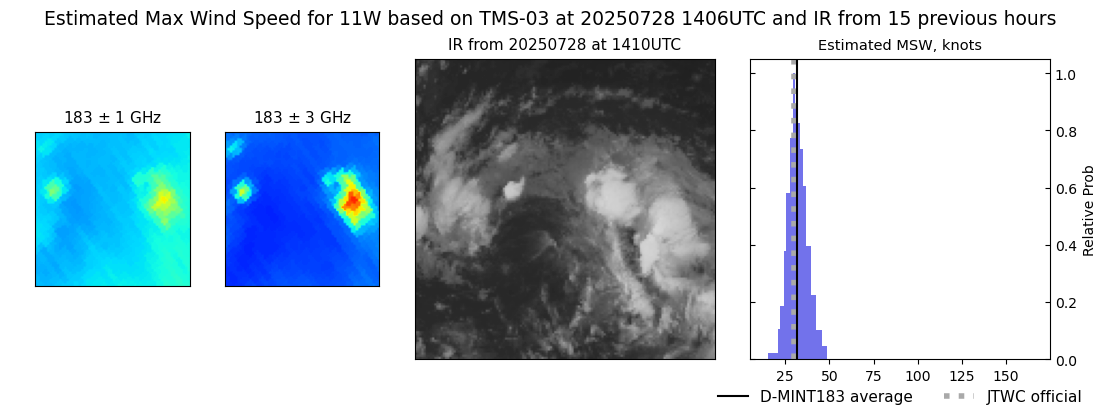 current 11W intensity image