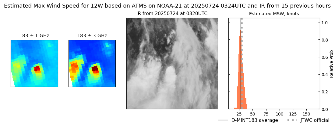 current 12W intensity image