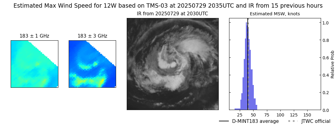 current 12W intensity image