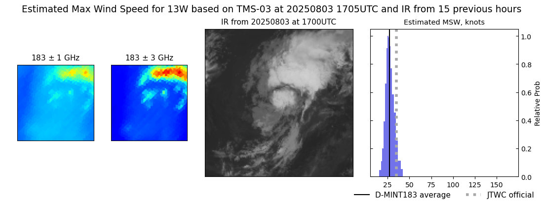 current 13W intensity image