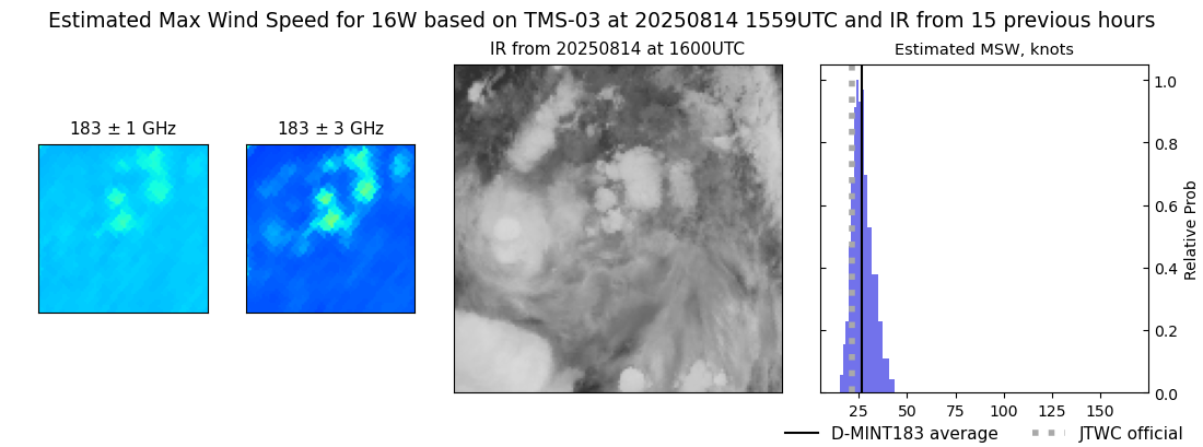 current 16W intensity image