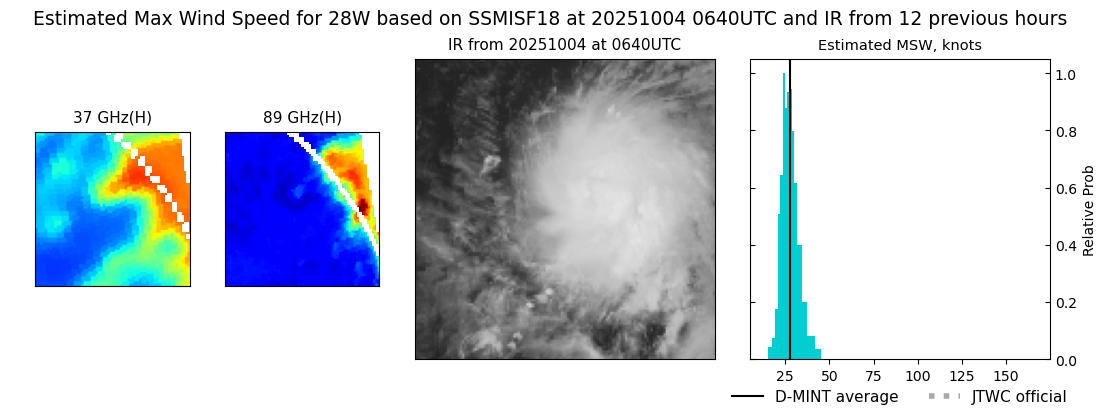 current 28W intensity image