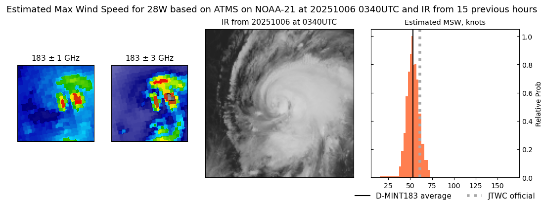 current 28W intensity image