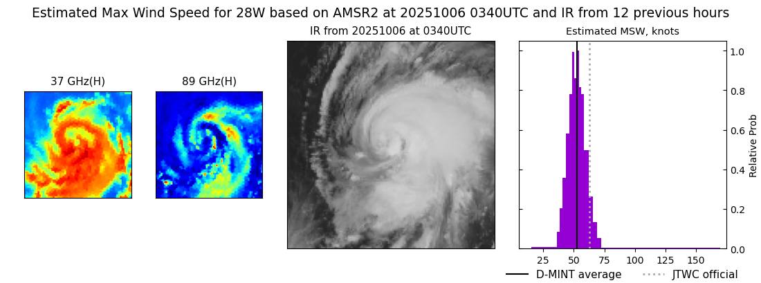 current 28W intensity image