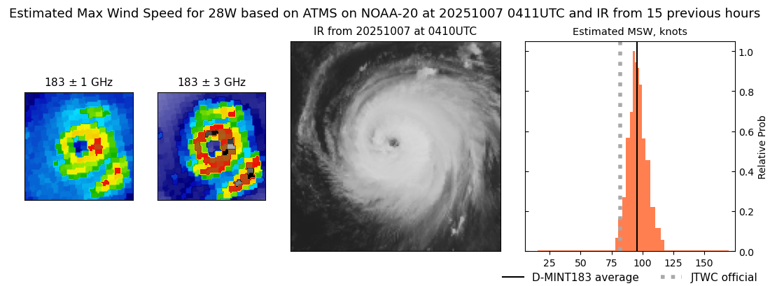 current 28W intensity image