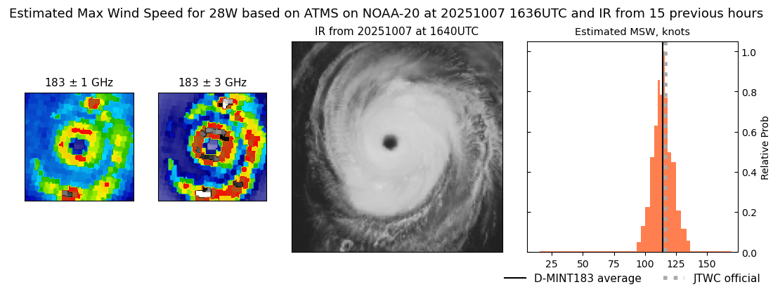 current 28W intensity image
