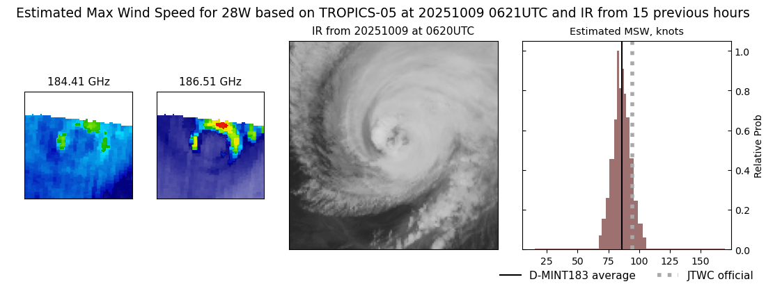 current 28W intensity image