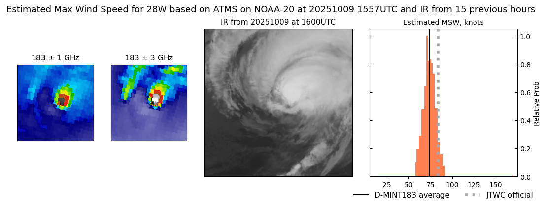 current 28W intensity image