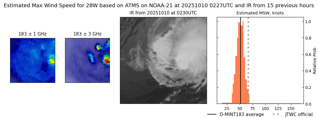 current 28W intensity image