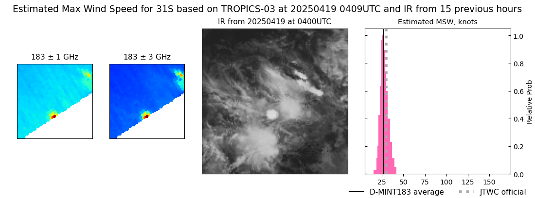 current 31S intensity image