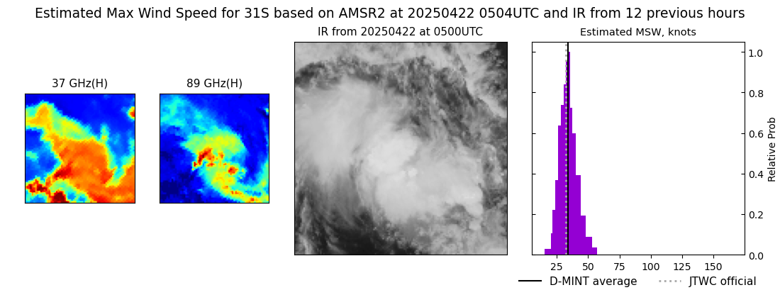 current 31S intensity image