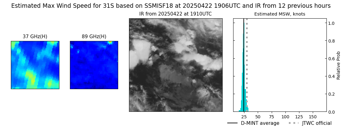 current 31S intensity image
