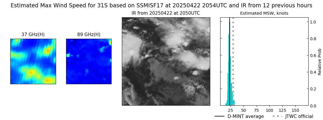 current 31S intensity image