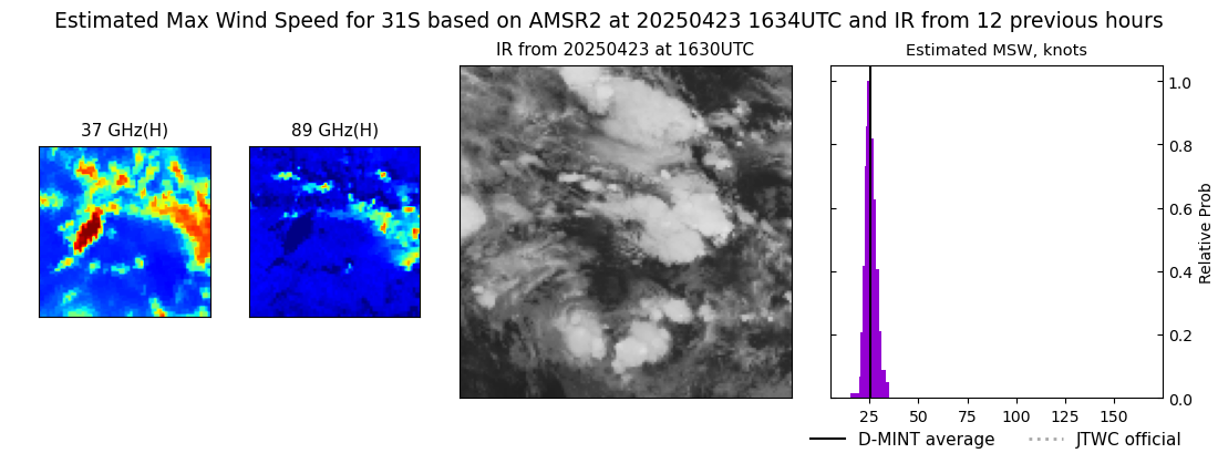 current 31S intensity image