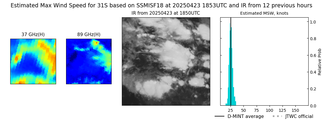 current 31S intensity image